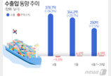 반도체 호조에 6월 수출 감소 주춤…“아직 경기 회복은 아냐”