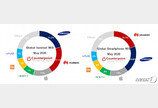 “화웨이 비켜”…삼성전자, 5월 글로벌 휴대폰 시장 1위 탈환