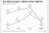 ‘K반도체’ 쾌거…대만 꺾고 SSD 수출 세계 1위