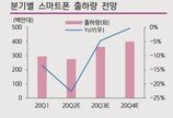 코로나 재확산에 6월 스마트폰 판매량 회복세 주춤할듯