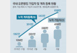 오픈뱅킹 반년만에 2000만명 가입… 연내 저축銀-카드사로 확대