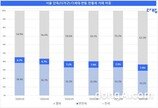 서울지역 주택 전월세 거래 비중 높아… 전세 70% 차지