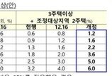 [7·10대책 종부세]다주택자 세율 최대 6% 상향