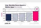 “전세계 앱 사용시간·다운로드 최고 수치…코로나 영향”