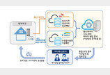 SKT, 수자원공사와 IoT로 물관리