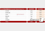 “삼성폰, 2분기 인도 시장 2위 탈환”…샤오미에 뺏긴 ‘1위’ 노린다