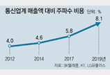 “한물간 3G-4G 주파수에 3조원이나 내라니…”