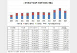 “전자부품 중 반도체 수출 비중, 10년 새 48.3%→75.1%”