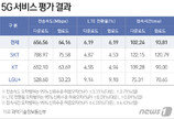 5G 속도, LTE보다 20배 빠르다더니… “초기인 점 감안해야”