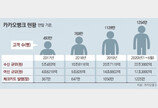 1254만명 이용 ‘언택트의 힘’… 카뱅 상반기 순익 4.7배로 껑충