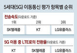 5G 성능보니… 속도는 SKT, 접속 안정성 KT, 커버리지 LGU+ ‘최고’