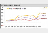 서울 아파트 가격 다시 상승세… 전셋값도 고공행진 지속 