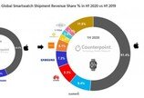 코로나에도…“상반기 세계 스마트워치 시장 매출 20% 증가”
