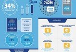 中 알리바바, 언택트 타고 훨훨 날았다…2분기 매출 26조원 전년比 34%↑