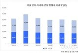 서울 다세대·연립주택 매매 급증… 실수요·재개발 투자 매수 동반  　