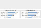 배달앱 가맹 음식점 80% “높은 수수료, 음식 가격 인상해 해결”