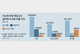 게임 빅3, 작년 ‘구글-애플 앱결제 수수료’ 1조원 넘게 냈다