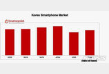 “2분기 국내 스마트폰 시장 회복세…삼성 점유율 67%”