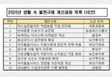 '반려동물 진료비 표준화' 민생규제혁신 후보 과제로