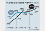 ‘콘텐츠 기업’ 변신 나선 SKT, ‘월정액 구독’ 사업 드라이브