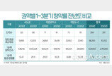 올해 수도권 청약 경쟁률 29대 1… 지난해 대비 2배↑