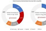 삼성전자 스마트폰, 8월 시장점유율 22% 1위…화웨이·애플과 격차 벌여