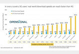 英 오픈시그널 “韓 5G 속도, 사우디에 이어 세계 2위”
