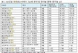 “1순위 청약에만 35만2356명 몰렸다”… GS건설 자이, 올해 청약시장서 최고 인기