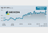 모바일게임 날개 단 넥슨, 日기업 제치고 ‘닛케이 225’ 입성