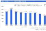 9월 서울 非 아파트 거래량 뚝··· 다세대 주택 실거주 비율↑