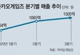 언택트 효과… 카카오게임즈 영업익 170% ‘껑충’