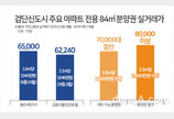 인천 검단도 3.3㎡당 2000만 원 시대… 서울 가깝고 신도시 이점 부각