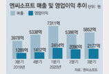 ‘리니지의 힘’ 엔씨 3분기 고공행진… 年매출 2조 눈앞