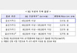 LTE 주파수값 ‘3.17조+α’ 확정…통신3사 “정부 정책 존중”