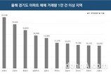 올해 수도권 아파트 거래량 최다… 수·용·성 신규 분양도 활발