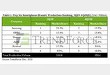 “3분기 전 세계 스마트폰 생산량, 전분기 대비 20% 증가”