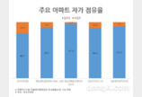 자가 점유율 90% 시대… 매물 부족으로 분양권 쟁탈전