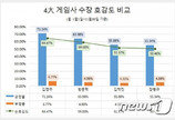 엔씨 김택진, 4대 게임사 수장 관심도 1위…호감도 1위는 넥슨 김정주