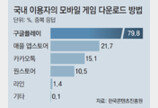 “앱 수수료 갑질 더는 못 참겠다”… 커지는 ‘反구글-애플 전선’