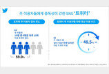 “트위터, 주 이용자의 59%가 일 10회 이상 방문…Z세대 놀이터”