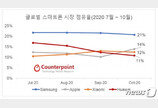 ‘아이폰12 효과’에도 선방한 삼성…10월 글로벌 스마트폰 점유율 ‘1위’
