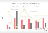 “아이폰12가 효자네”…애플, 4분기 최대 판매량 달성 예상