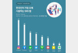 한국인이 가장 오래 사용한 SNS는? “지난달  47억분 사용”