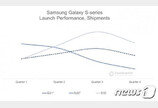 ‘99만9900원’ 가격낮춘 갤S21…“전작 갤S20보다 잘팔릴 것”