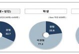 10명 중 3명꼴로 사이버폭력 경험…성인은 3년 연속 증가