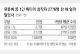 유튜버 상위 1% 年 6억 넘게 번다