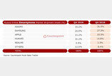 ‘러시아 1위’ 삼성 스마트폰, 온라인 판매에선 샤오미에 밀려
