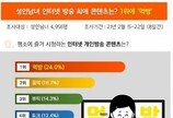 성인 97% “인터넷 개인방송 시청”…최애 콘텐츠는 ‘먹방’이 1위