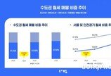 서울 송파 월세 비중↑ 임대차보호법 이후 전세 급감