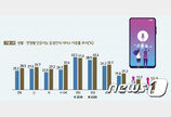 인터넷 이용행태 바꾼 코로나…“온라인교육·원격근무·인터넷쇼핑 급증”